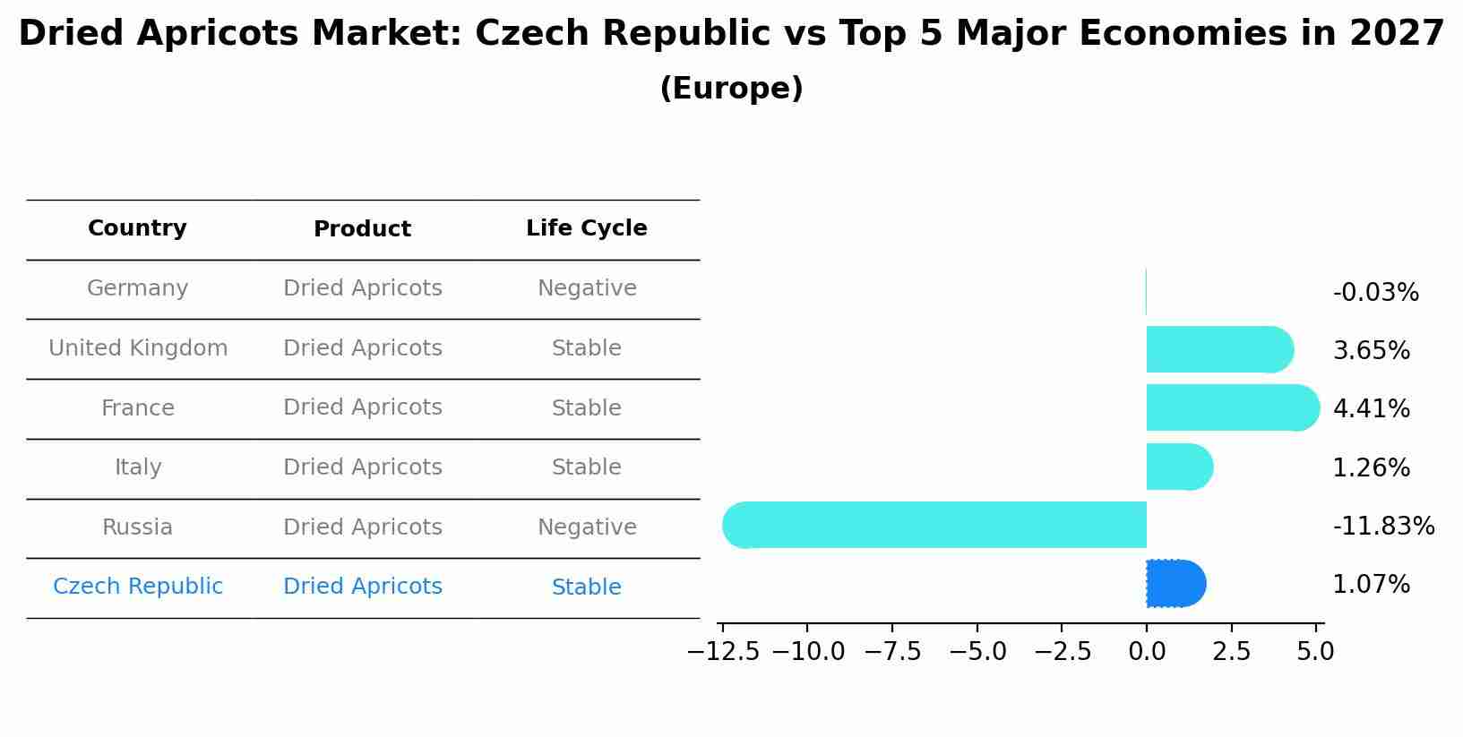 Dried Apricots Market: Czech Republic vs Top 5 Major Economies in 2027 (Europe)